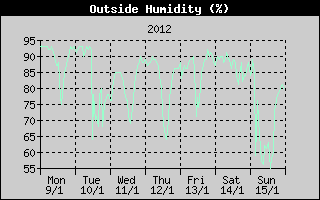 Outside Humidity History