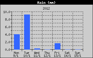 Total Rain History