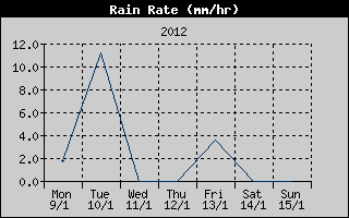 Rain Rate History