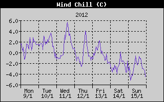 Wind Chill History