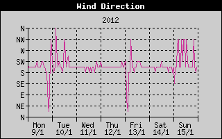 Wind Direction History