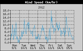 Average Wind Speed History