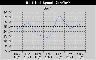 High Wind Speed History