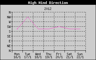 Direction of High Wind History