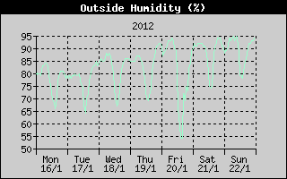 Outside Humidity History