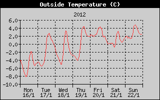 Outside Temperature History