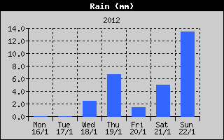 Total Rain History