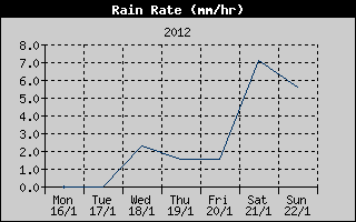 Rain Rate History