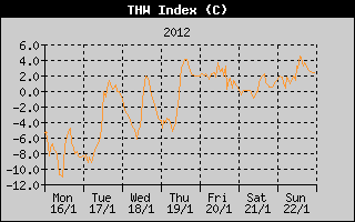 THW Index History