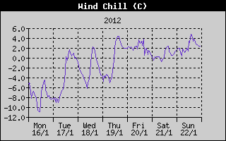 Wind Chill History