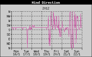 Wind Direction History