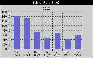 Wind Run History