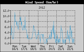 Average Wind Speed History