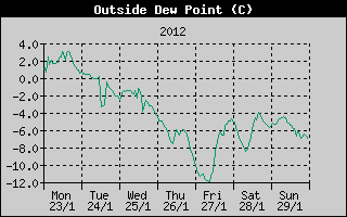 Outside Dewpoint History