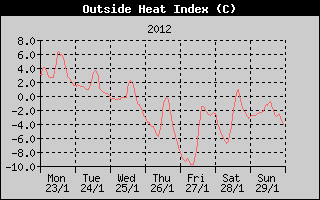 Heat Index History