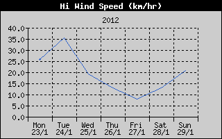 High Wind Speed History