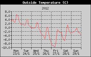 Outside Temperature History