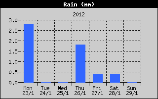 Total Rain History