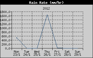 Rain Rate History
