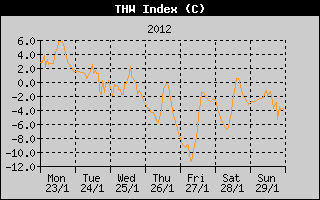 THW Index History