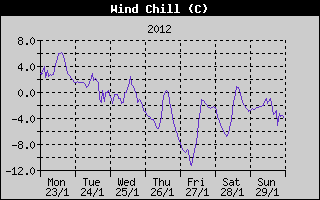 Wind Chill History