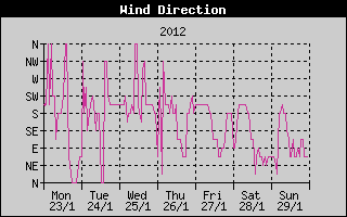 Wind Direction History