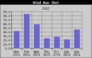 Wind Run History