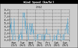 Average Wind Speed History