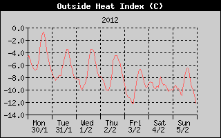 Heat Index History
