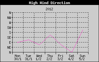 Direction of High Wind History