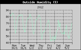 Outside Humidity History