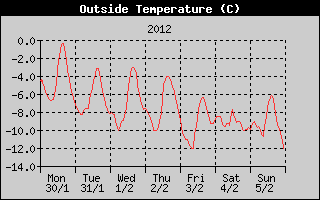 Outside Temperature History