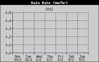Rain Rate History