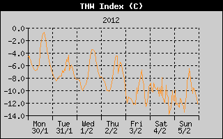 THW Index History