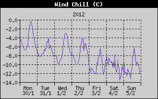 Wind Chill History