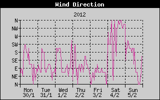 Wind Direction History