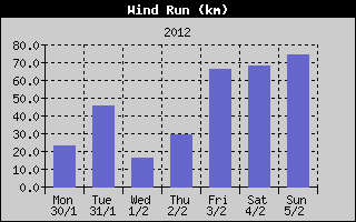 Wind Run History