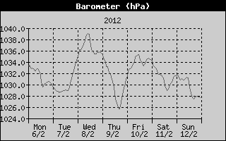 Barometer History