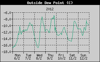 Outside Dewpoint History