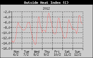 Heat Index History