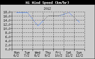 High Wind Speed History