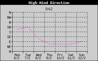 Direction of High Wind History