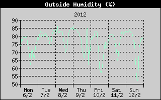 Outside Humidity History