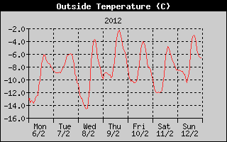 Outside Temperature History