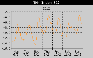 THW Index History
