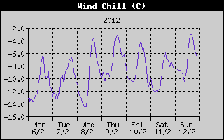 Wind Chill History