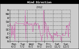 Wind Direction History