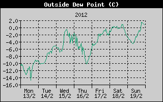 Outside Dewpoint History