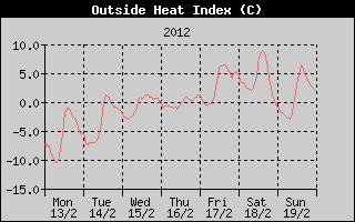 Heat Index History