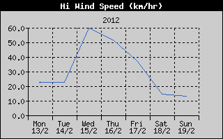 High Wind Speed History